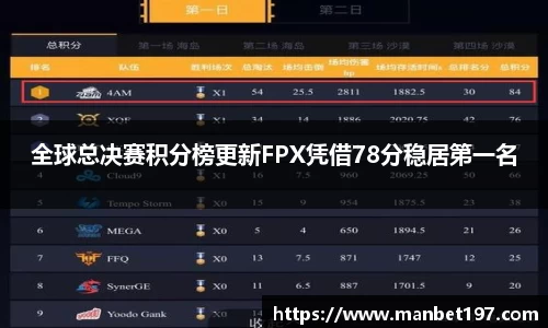 全球总决赛积分榜更新FPX凭借78分稳居第一名